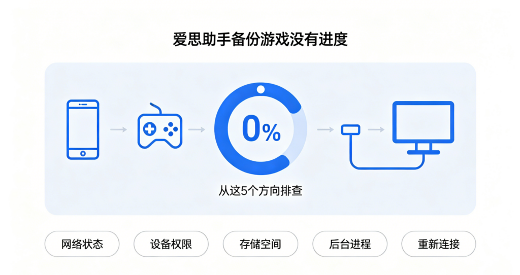 爱思助手备份没有进度