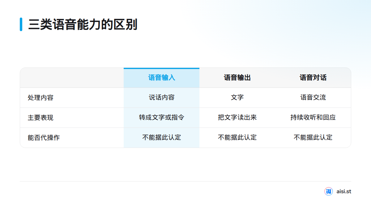 语音输入将说话内容转成文字或指令，语音输出读出文字，语音对话则持续收听并回应。