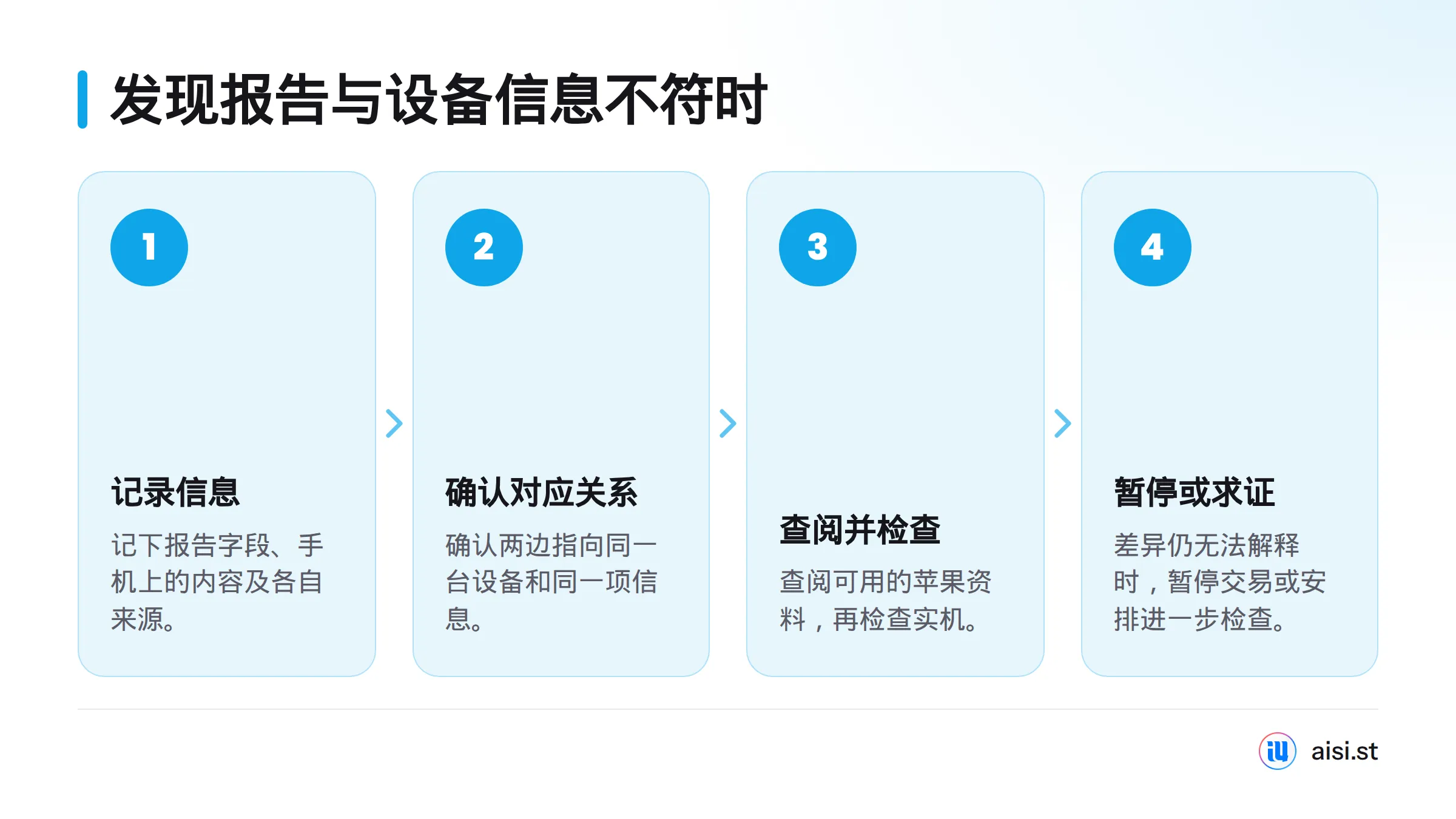 先记录报告和设备上的信息，再确认是否指向同一设备与字段，随后查阅可用的苹果资料并检查实机；差异仍无法解释时，暂停交易或安排进一步检查。