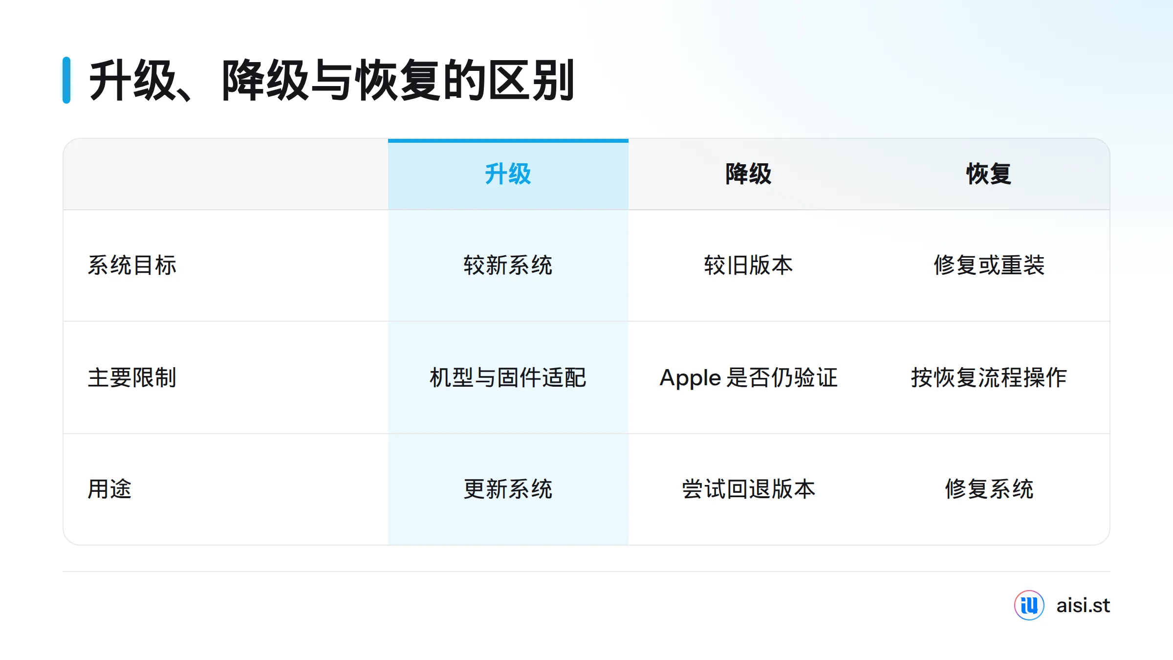 升级安装较新的系统，降级尝试安装较旧版本且受签名验证限制，恢复用于修复或重新安装系统。