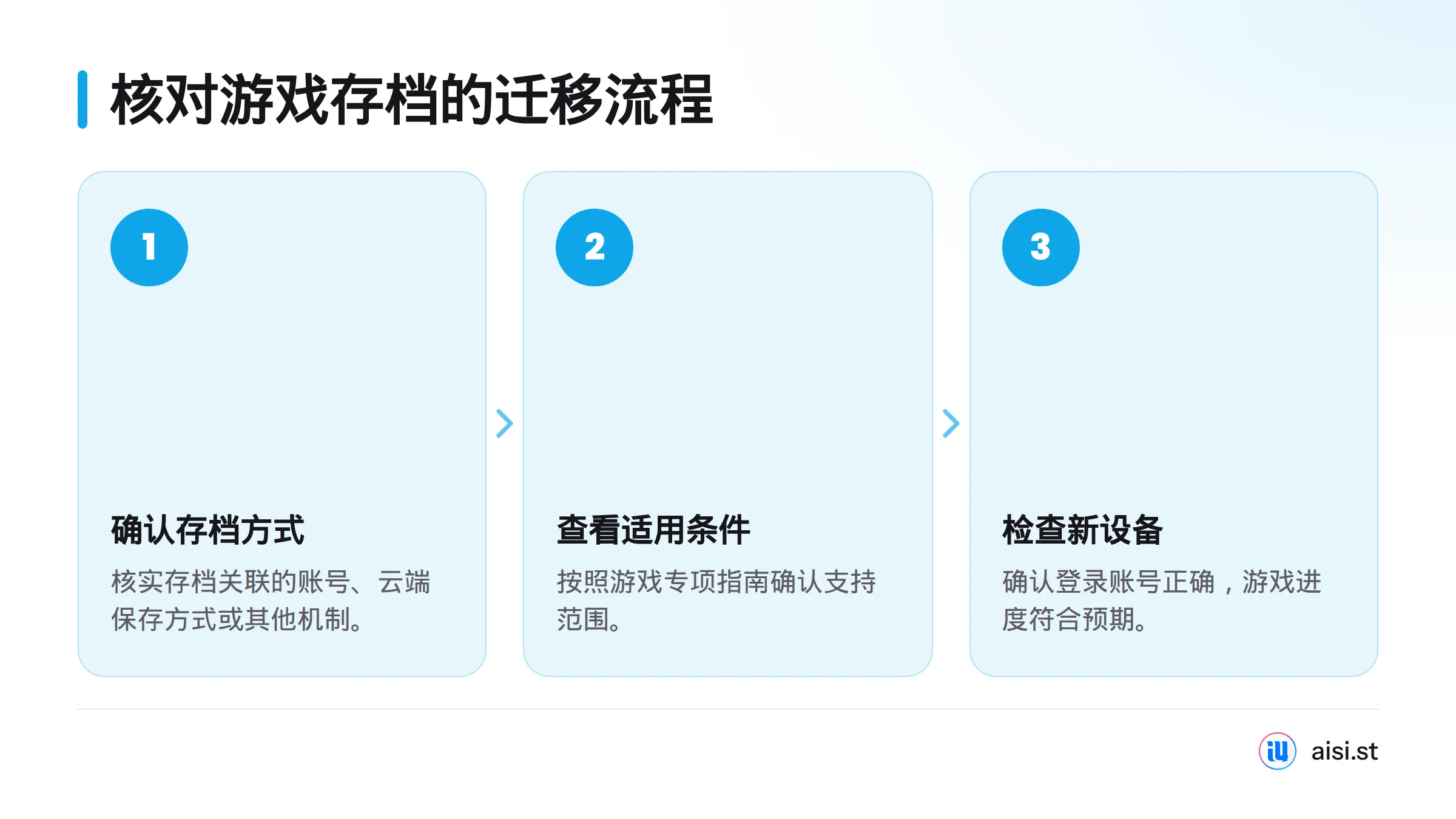 依次确认游戏存档方式、核实专项指南的适用条件,并在新设备检查账号与游戏进度。