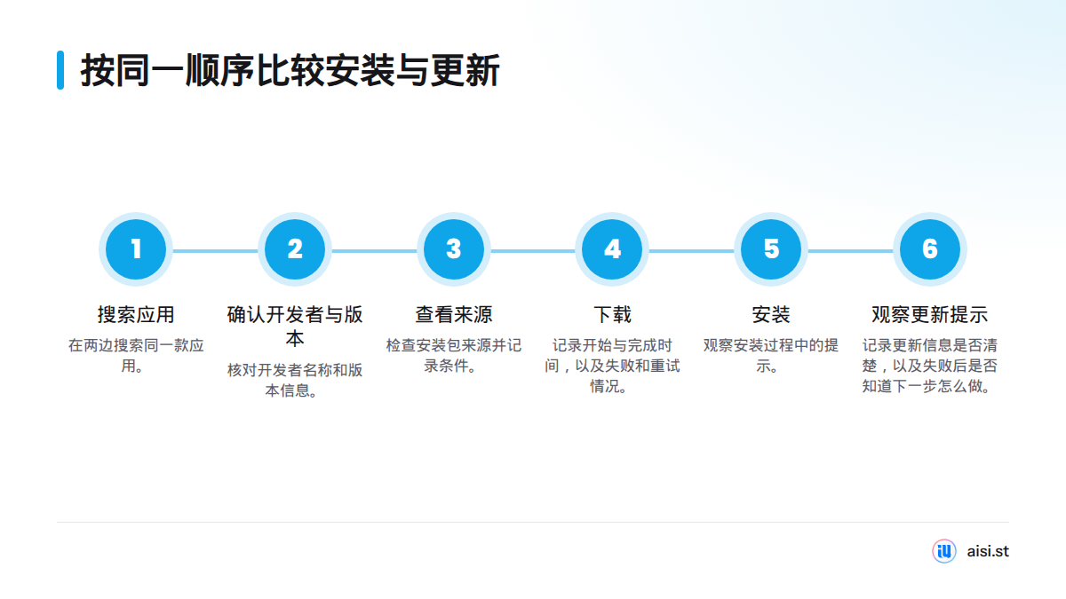 比较时依次搜索应用、确认开发者与版本、查看来源、下载、安装，再观察更新提示。