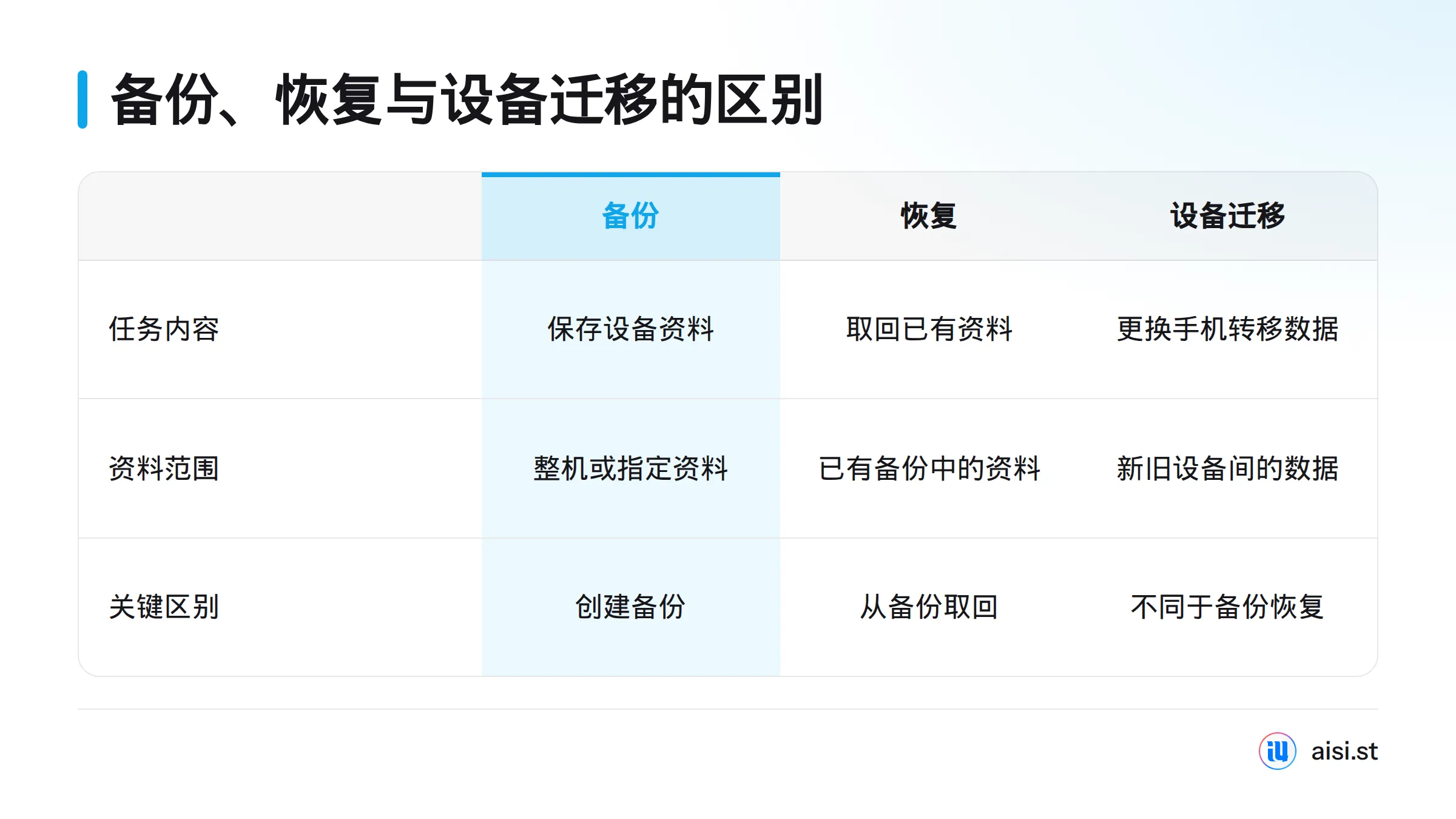 备份用于保存整机或指定资料，恢复用于从已有备份取回资料，设备迁移则用于更换手机时转移数据。