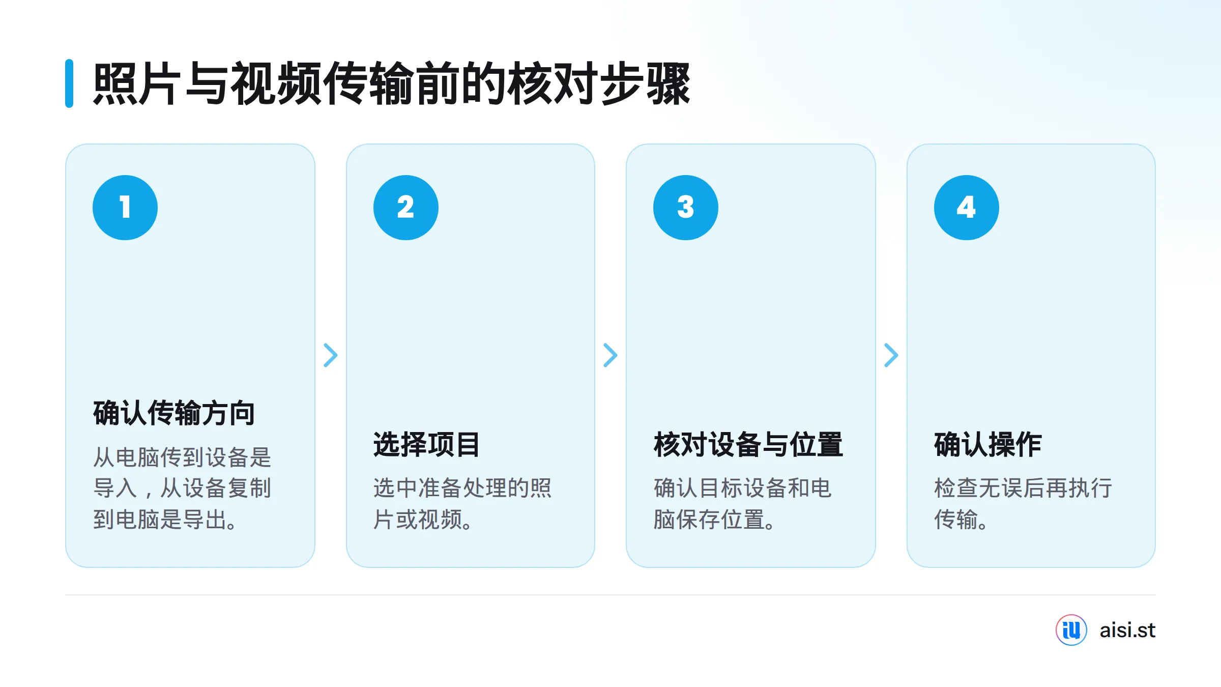 照片和视频操作依次确认传输方向、选择项目、核对目标设备与电脑保存位置,最后执行操作。
